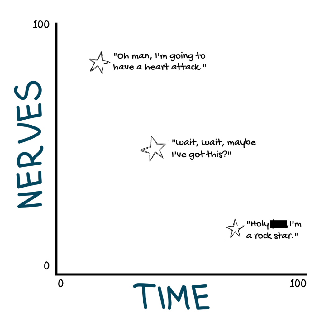 Graph that showcases the correlation between time and nervousness